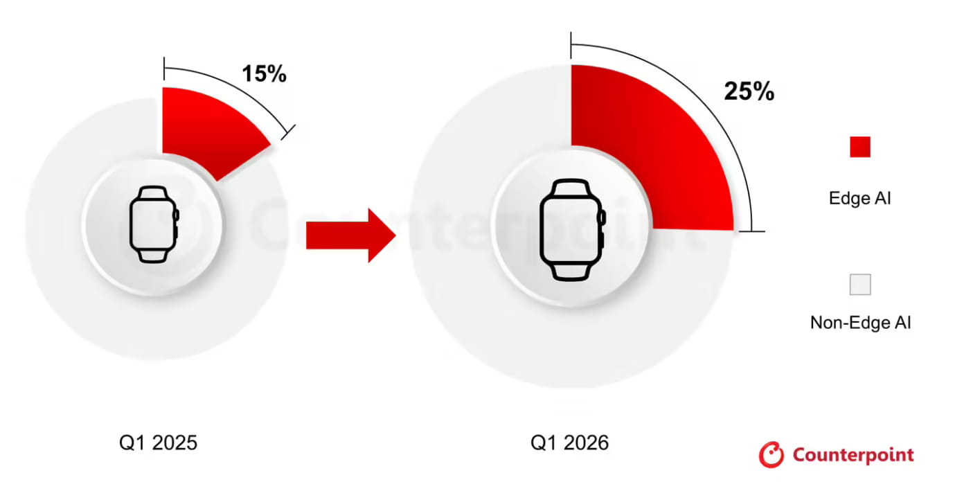 端侧AI智能手表Q1出货暴涨70%，苹果独占九成市场份额